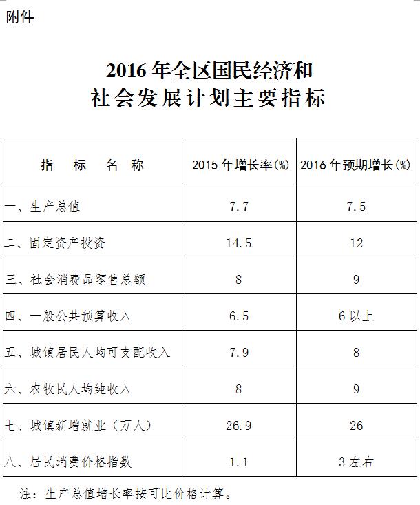 內政發(fā)〔2016〕1號內蒙古自治區(qū)人民政府關于下達2016年自治區(qū)國民經濟和社會發(fā)展計劃的通知